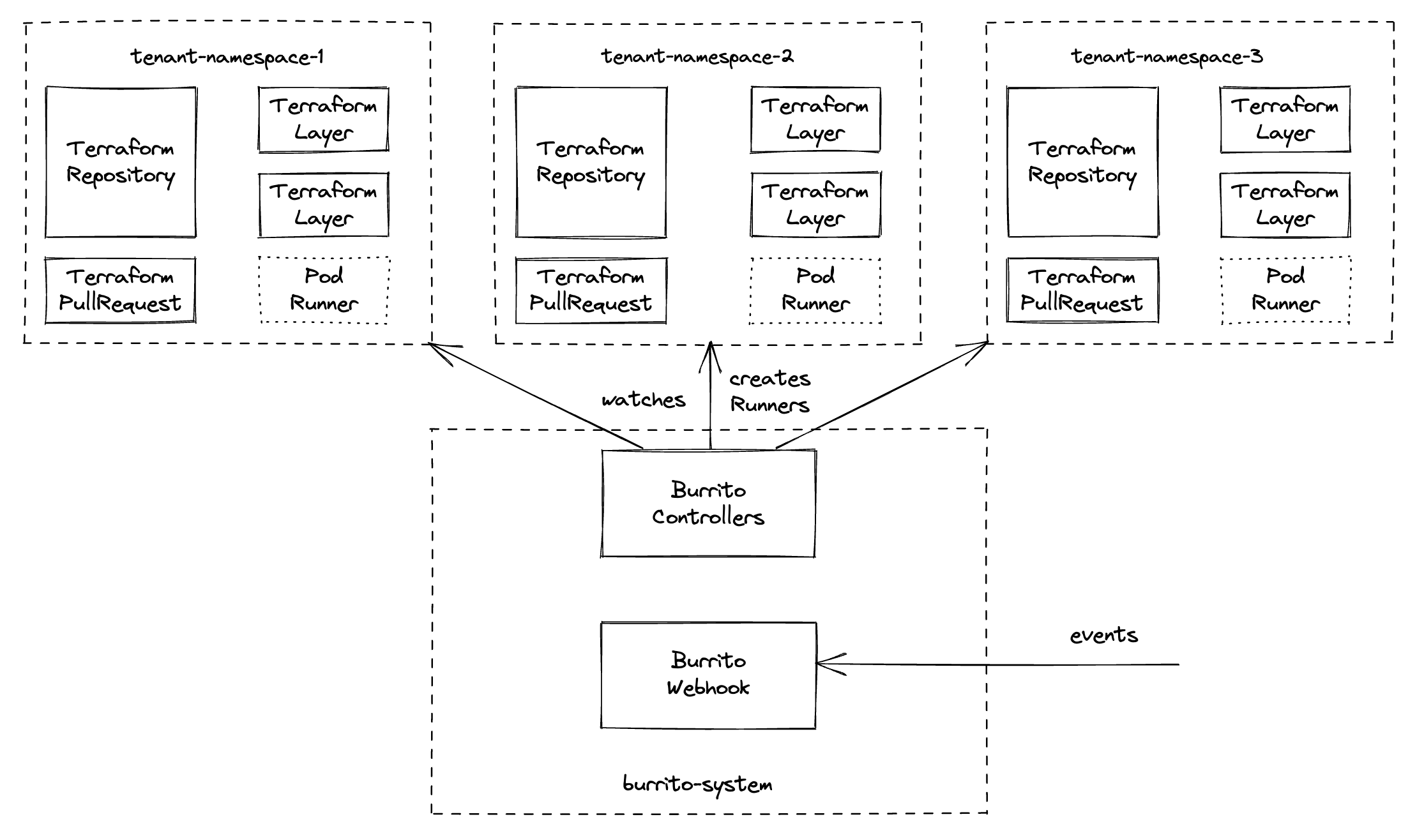 Multi-tenant Architecture - Burrito