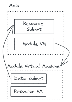 Data Circular dependency